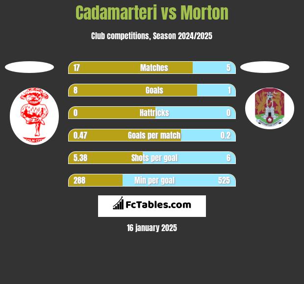 Cadamarteri vs Morton h2h player stats