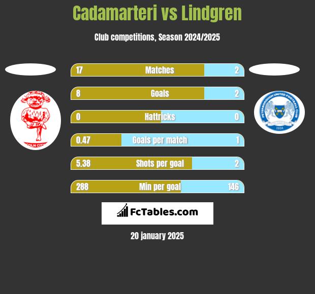 Cadamarteri vs Lindgren h2h player stats