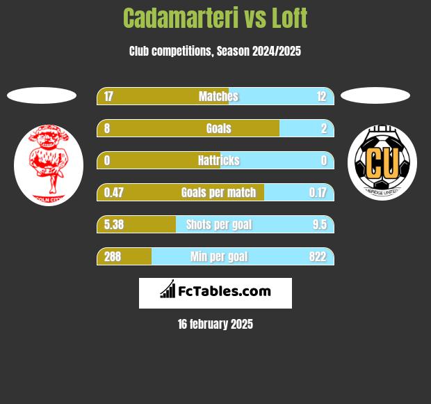 Cadamarteri vs Loft h2h player stats