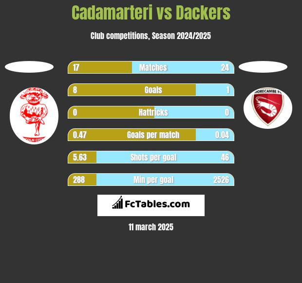 Cadamarteri vs Dackers h2h player stats