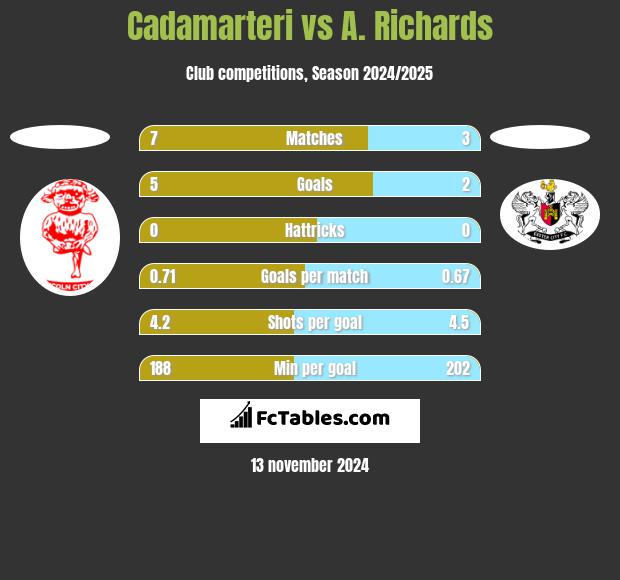 Cadamarteri vs A. Richards h2h player stats