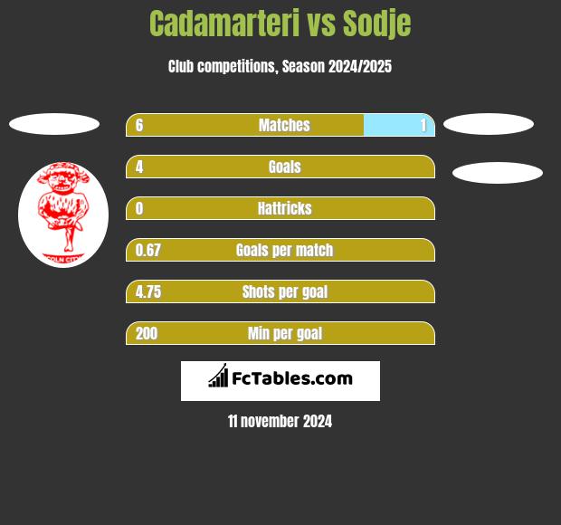 Cadamarteri vs Sodje h2h player stats