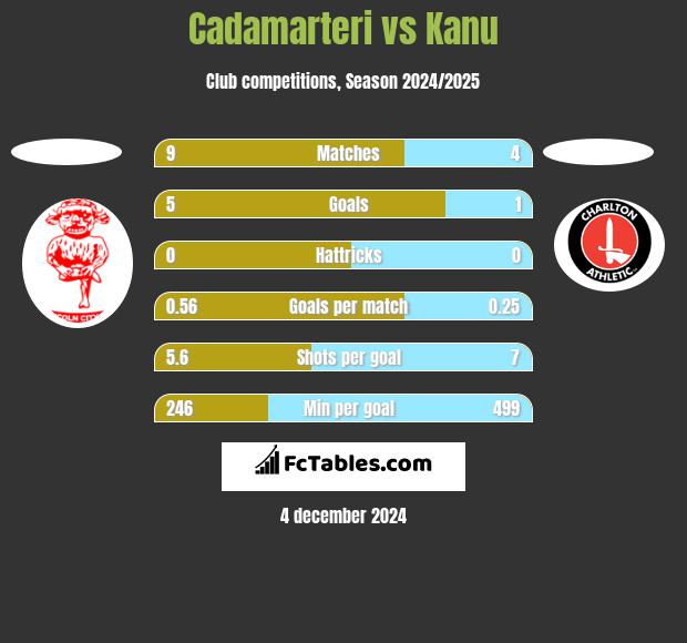 Cadamarteri vs Kanu h2h player stats