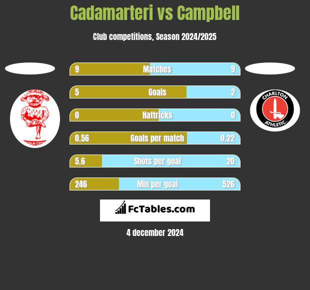 Cadamarteri vs Campbell h2h player stats