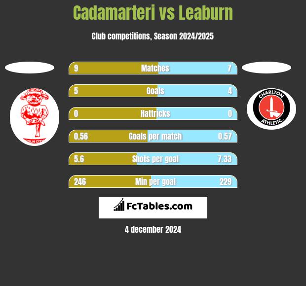 Cadamarteri vs Leaburn h2h player stats