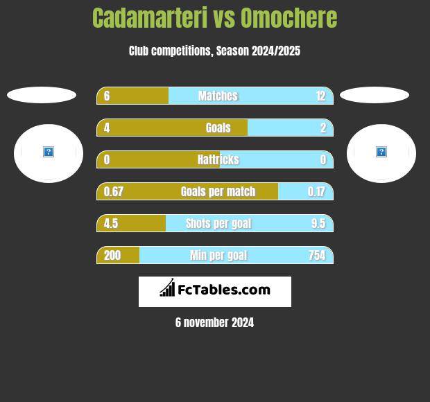 Cadamarteri vs Omochere h2h player stats