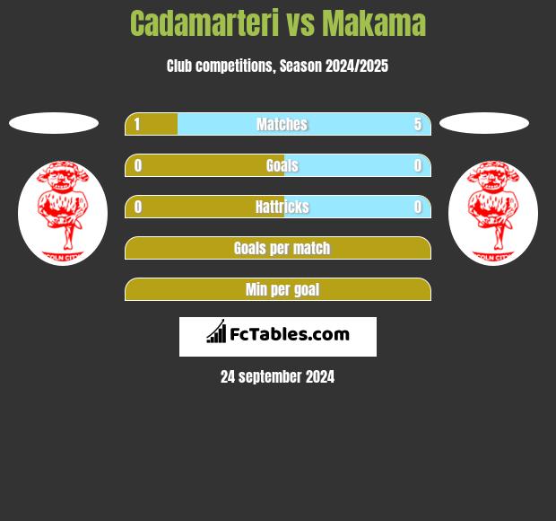 Cadamarteri vs Makama h2h player stats