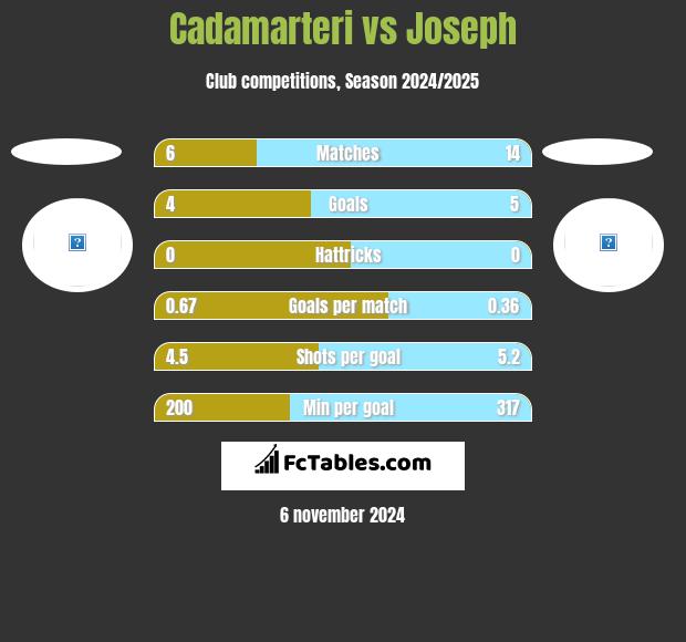 Cadamarteri vs Joseph h2h player stats