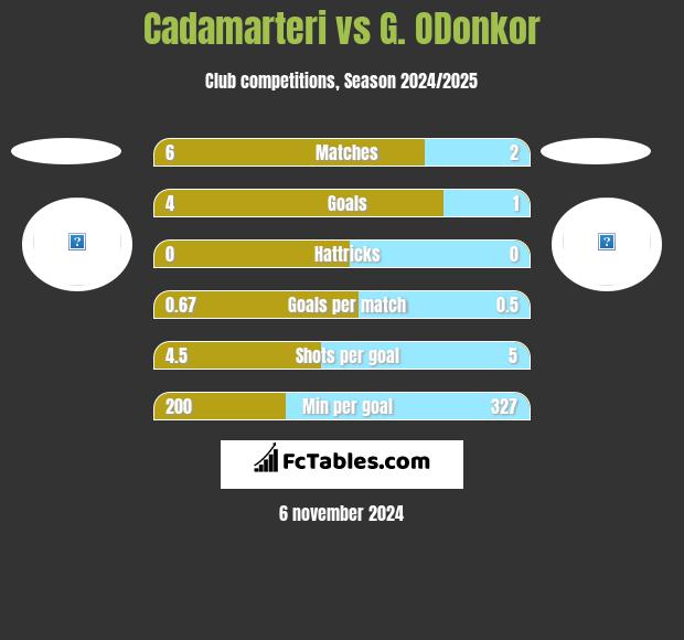 Cadamarteri vs G. ODonkor h2h player stats