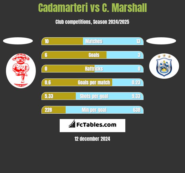 Cadamarteri vs C. Marshall h2h player stats