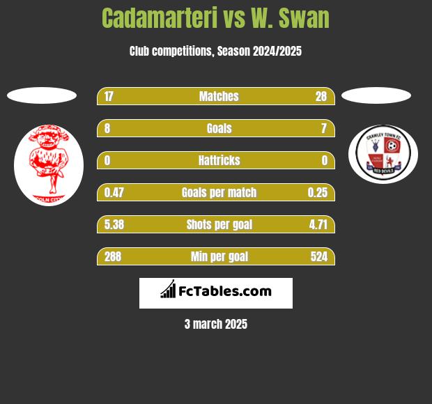 Cadamarteri vs W. Swan h2h player stats