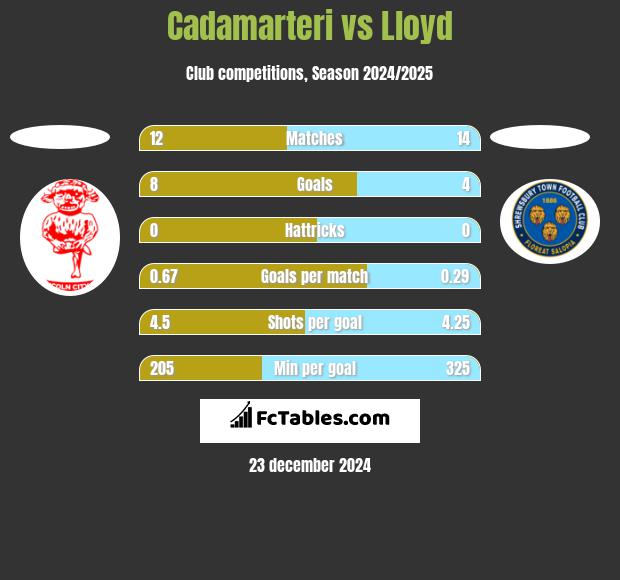 Cadamarteri vs Lloyd h2h player stats