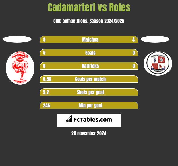 Cadamarteri vs Roles h2h player stats