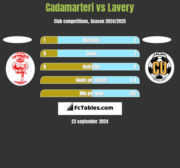 Cadamarteri vs Lavery h2h player stats