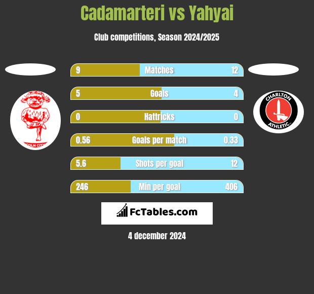 Cadamarteri vs Yahyai h2h player stats