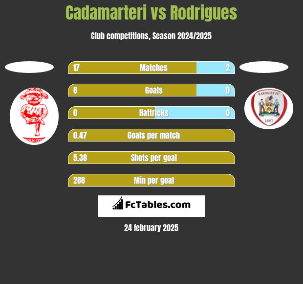 Cadamarteri vs Rodrigues h2h player stats