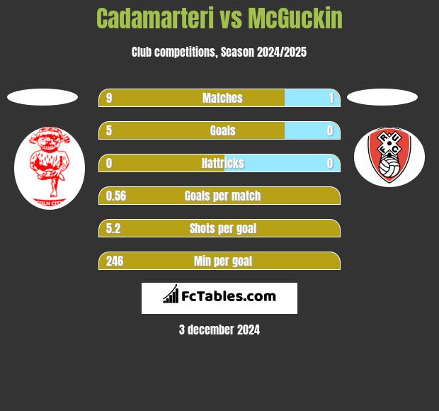 Cadamarteri vs McGuckin h2h player stats