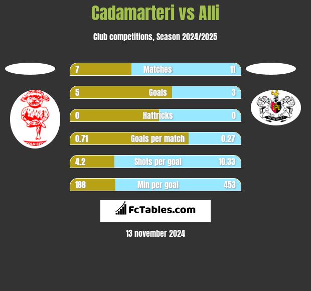 Cadamarteri vs Alli h2h player stats