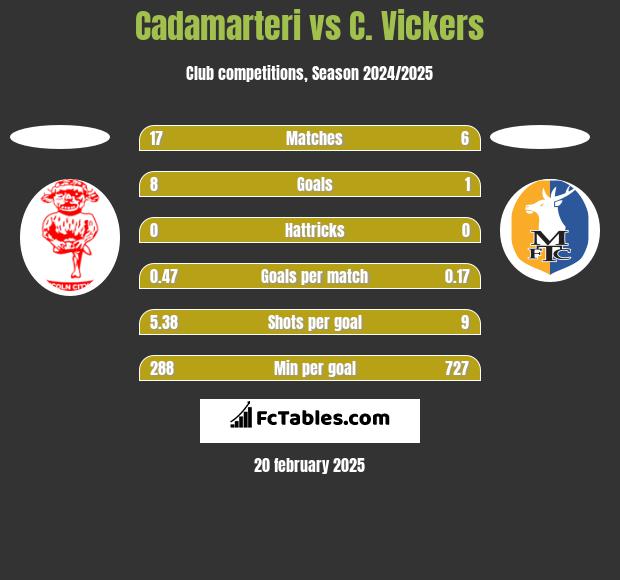 Cadamarteri vs C. Vickers h2h player stats