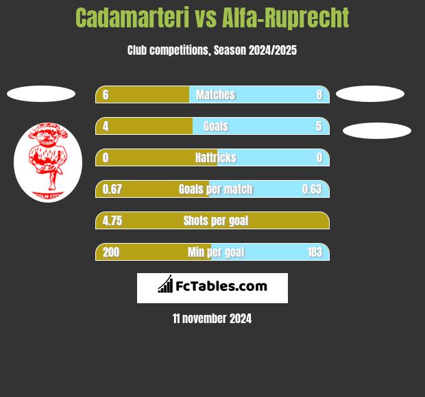 Cadamarteri vs Alfa-Ruprecht h2h player stats