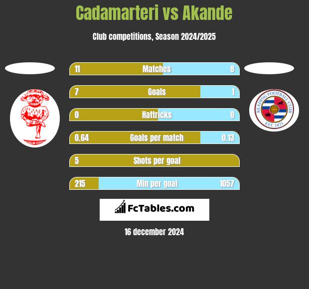 Cadamarteri vs Akande h2h player stats