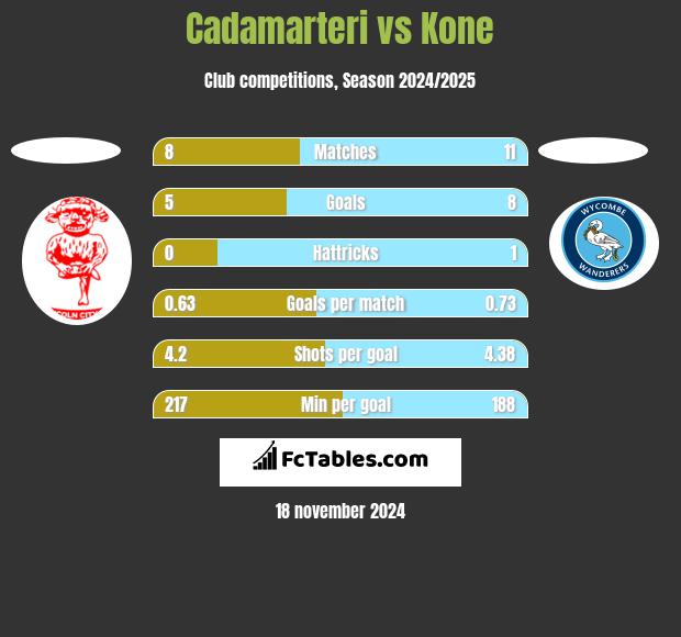 Cadamarteri vs Kone h2h player stats