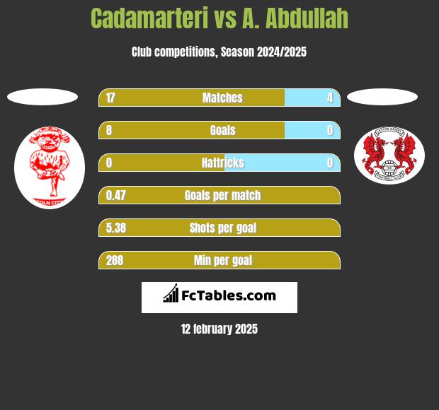 Cadamarteri vs A. Abdullah h2h player stats