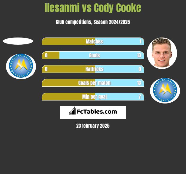 Ilesanmi vs Cody Cooke h2h player stats