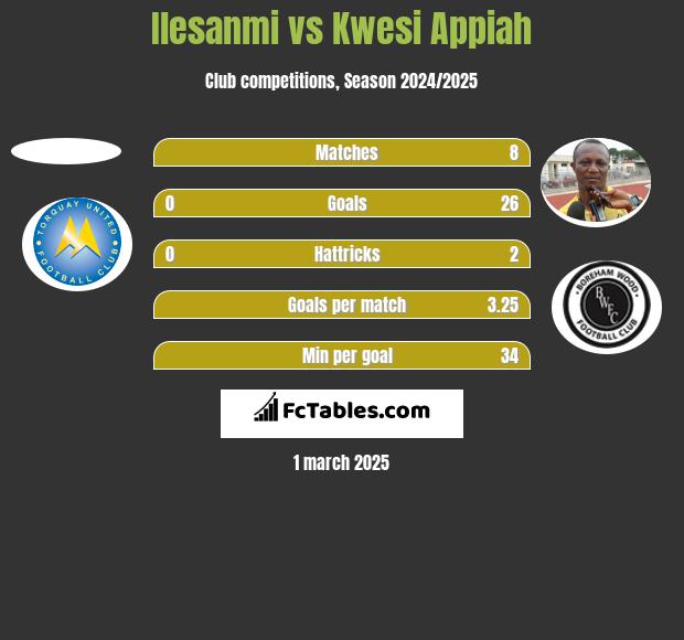 Ilesanmi vs Kwesi Appiah h2h player stats