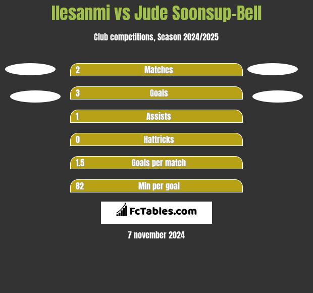 Ilesanmi vs Jude Soonsup-Bell h2h player stats