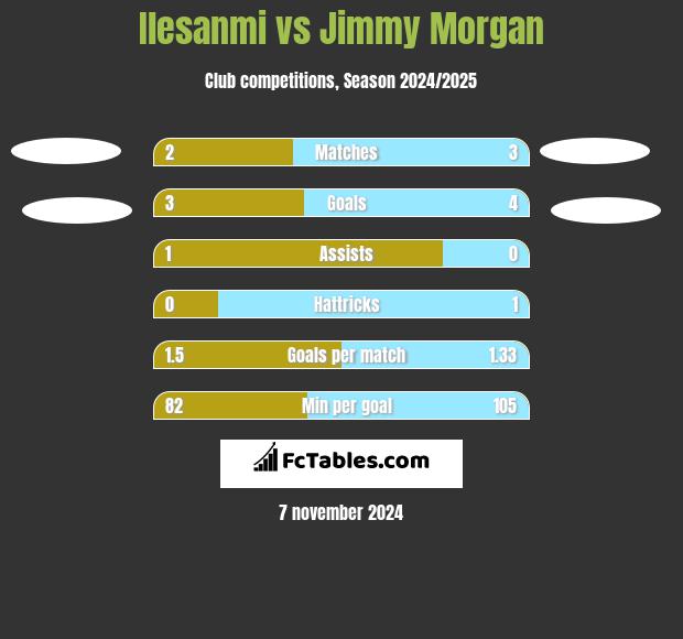 Ilesanmi vs Jimmy Morgan h2h player stats