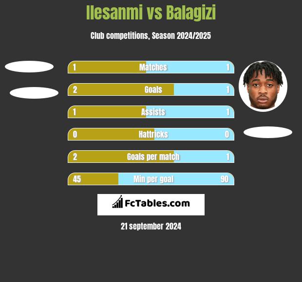 Ilesanmi vs Balagizi h2h player stats