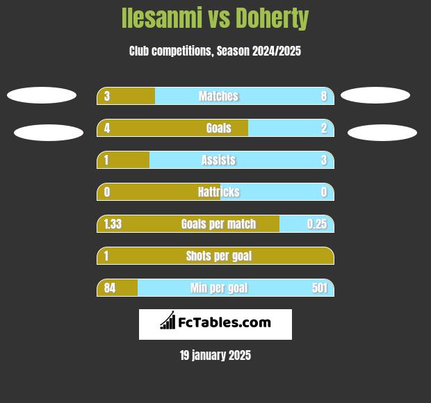 Ilesanmi vs Doherty h2h player stats