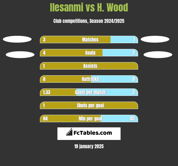 Ilesanmi vs H. Wood h2h player stats