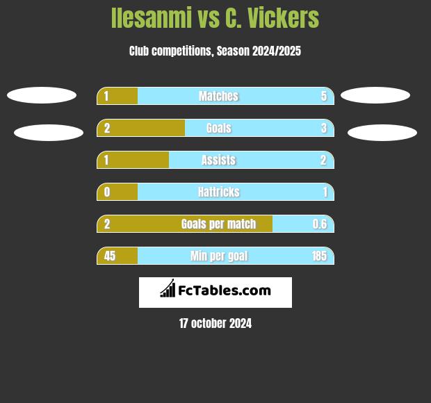 Ilesanmi vs C. Vickers h2h player stats