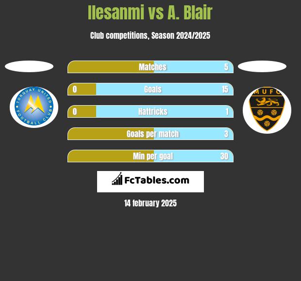 Ilesanmi vs A. Blair h2h player stats