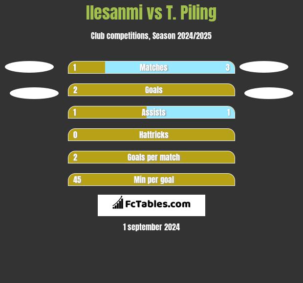 Ilesanmi vs T. Piling h2h player stats