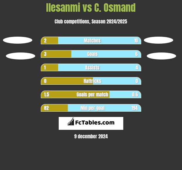 Ilesanmi vs C. Osmand h2h player stats