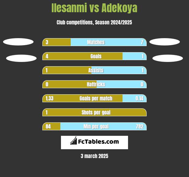 Ilesanmi vs Adekoya h2h player stats