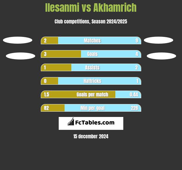 Ilesanmi vs Akhamrich h2h player stats