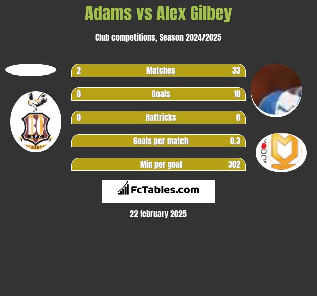 Adams vs Alex Gilbey h2h player stats