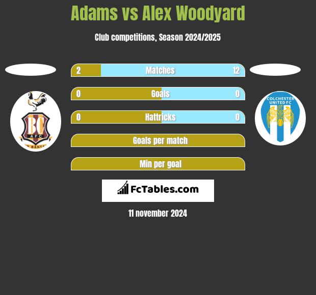 Adams vs Alex Woodyard h2h player stats