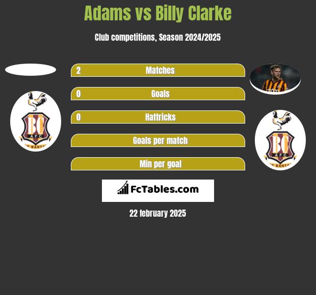 Adams vs Billy Clarke h2h player stats