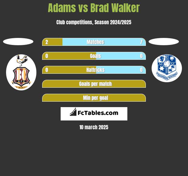 Adams vs Brad Walker h2h player stats