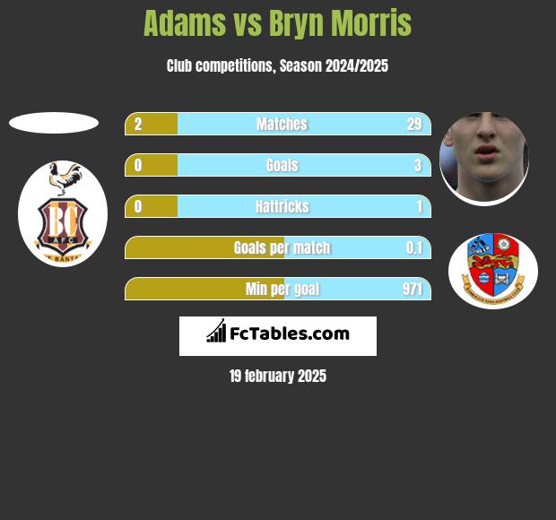 Adams vs Bryn Morris h2h player stats