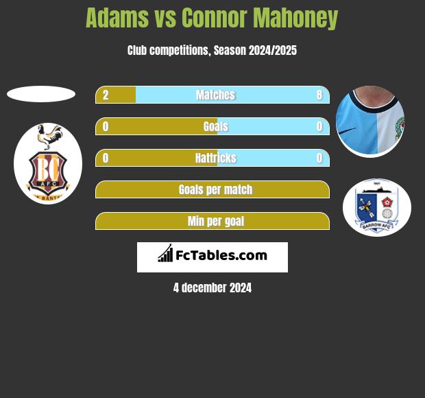 Adams vs Connor Mahoney h2h player stats