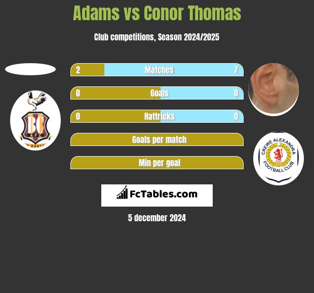 Adams vs Conor Thomas h2h player stats