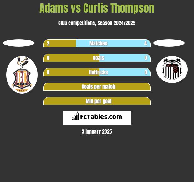 Adams vs Curtis Thompson h2h player stats