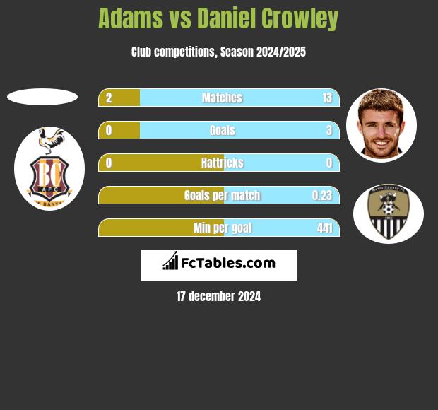 Adams vs Daniel Crowley h2h player stats