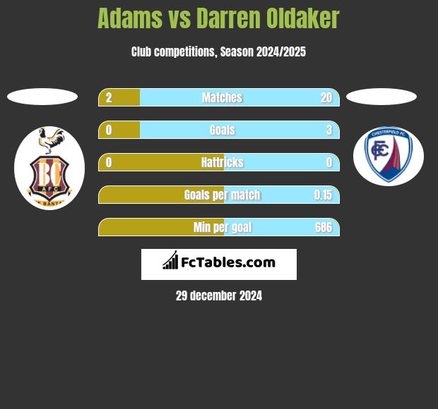 Adams vs Darren Oldaker h2h player stats